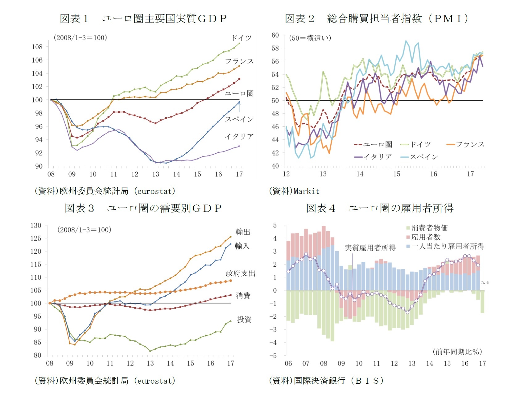 図表１ ユーロ圏主要国実質ＧＤＰ/図表２　総合購買担当者指数（ＰＭＩ）/図表３　ユーロ圏の需要別ＧＤＰ/図表４　ユーロ圏の雇用者所得