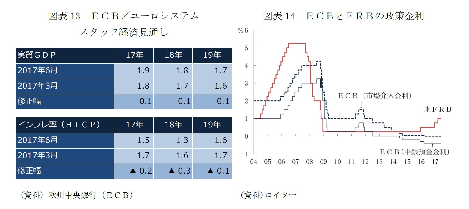 図表13　ＥＣＢ／ユーロシステムスタッフ経済見通し/図表14　ユーロ参加国の10年国債利回り