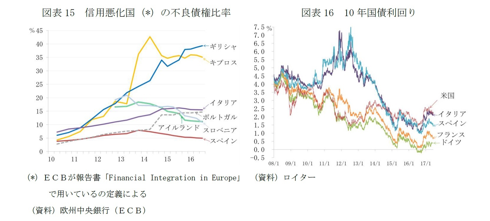 図表15　信用悪化国（*）の不良債権比率/図表16　10年国債利回り