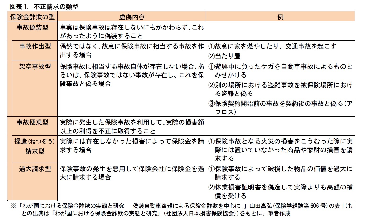 図表1. 不正請求の類型