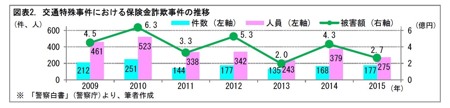 図表2. 交通特殊事件における保険金詐欺事件の推移