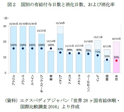 図２　国別の有給付与日数と消化日数、および消化率