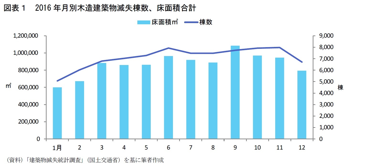 図表１　2016年月別木造建築物滅失棟数、床面積合計