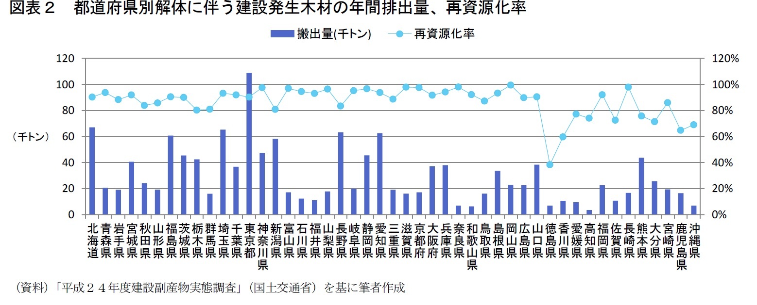 図表２　都道府県別解体に伴う建設発生木材の年間排出量、再資源化率