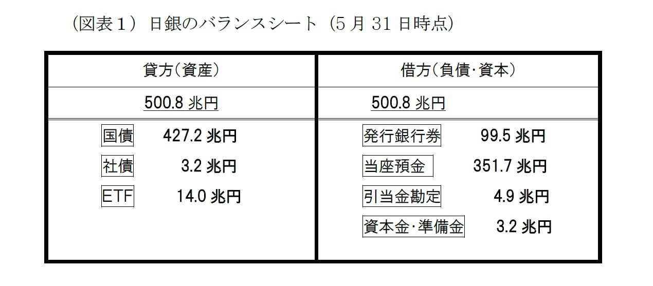 （図表１）日銀のバランスシート（5月31日時点）