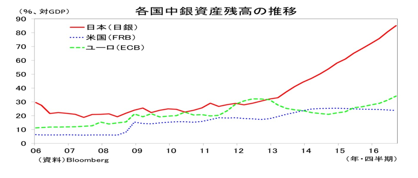 各国中銀資産残高の推移