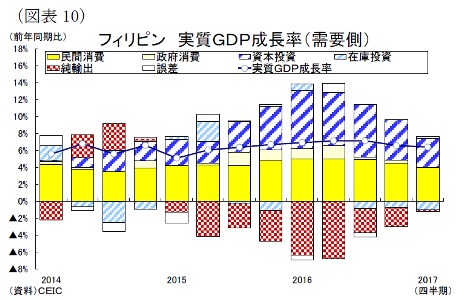 （図表10）フィリピンの実質ＧＤＰ成長率（需要側）