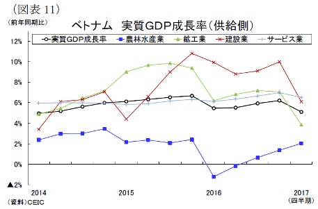 (図表11)ベトナム実質GDP成長率(供給側)