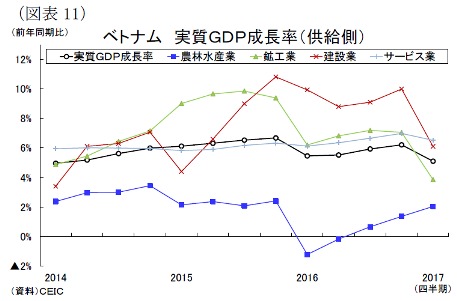 （図表11）ベトナム実質ＧＤＰ成長率（供給側）