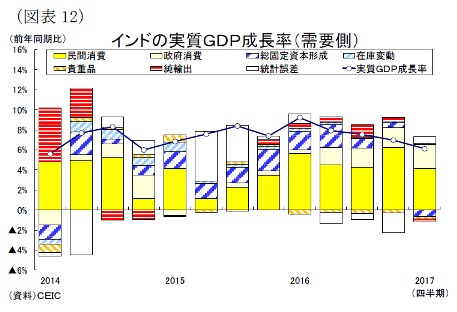 （図表12）インドの実質ＧＤＰ成長率（需要側）