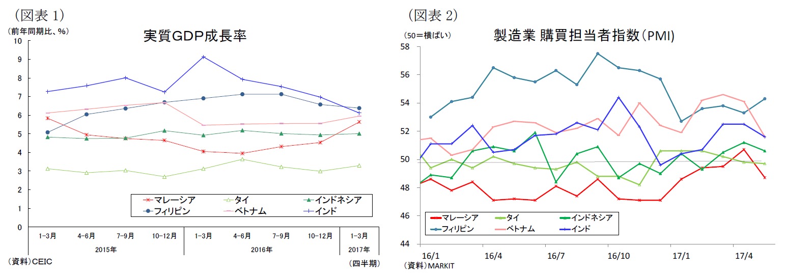 （図表1）実質ＧＤＰ成長率（図表２）製造業購買担当者指数（ＰＭＩ）