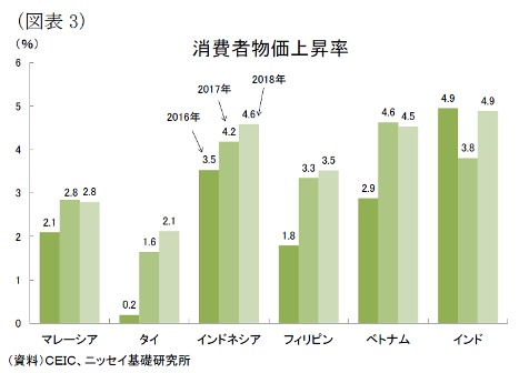 (図表3)消費者物価上昇率