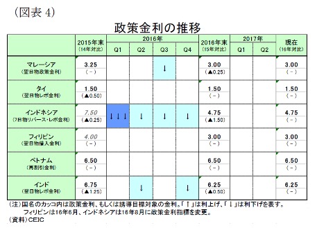 (図表4)政策金利の推移