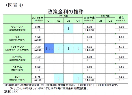 (図表4）政策金利の推移