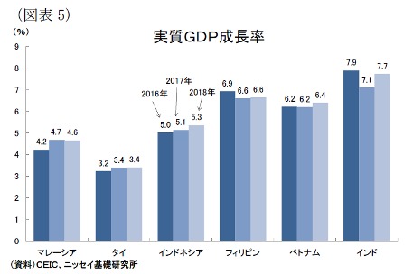 (図表5)実質GDP成長率