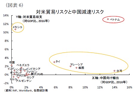 (図表6)対米貿易リスクと中国減速リスク