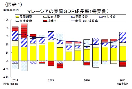 （図表7）マレーシアの実質ＧＤＰ成長率（需要側）