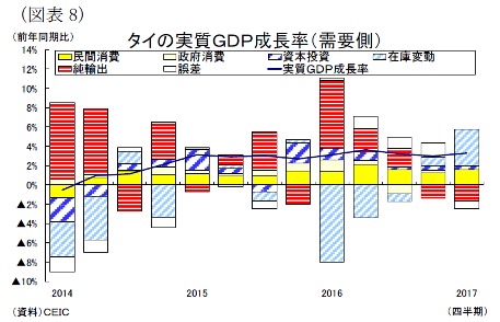 （図表8）タイの実質ＧＤＰ成長率（需要側）