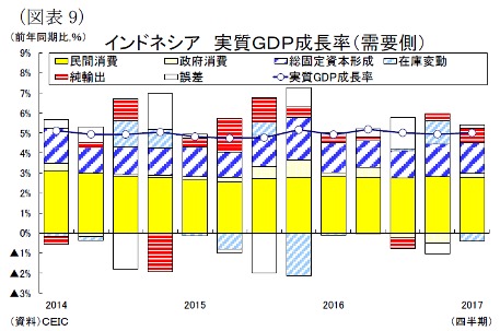 （図表9）インドネシアの実質ＧＤＰ成長率（需要側）