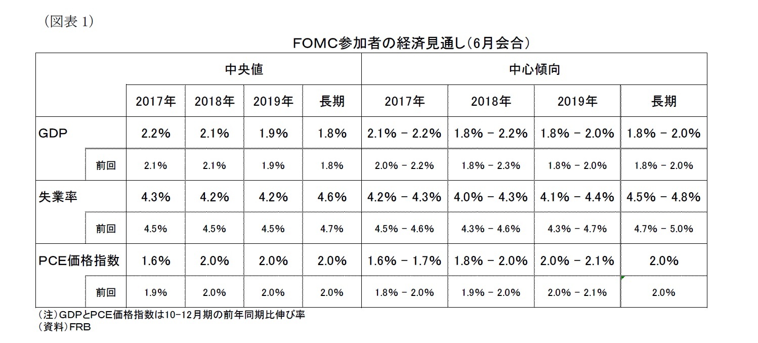 （図表１）ＦＯＭＣ参加者の経済見通し（6月会合）