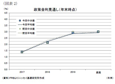 （図表2）政策金利見通し（年末時点）