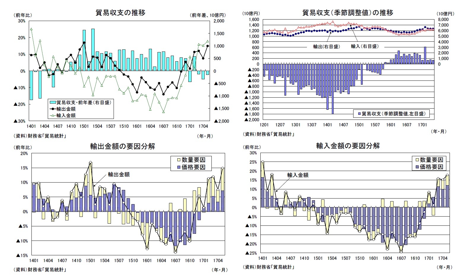 貿易収支の推移/貿易収支（季節調整値）の推移/輸出金額の要因分解/輸入金額の要因分解