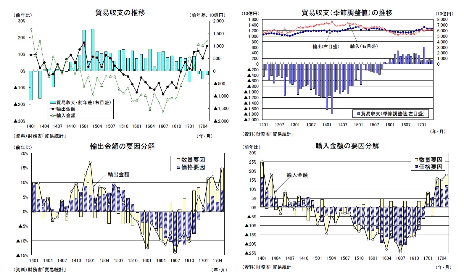 貿易収支の推移/貿易収支(季節調整値)の推移/輸出金額の要因分解/輸入金額の要因分解