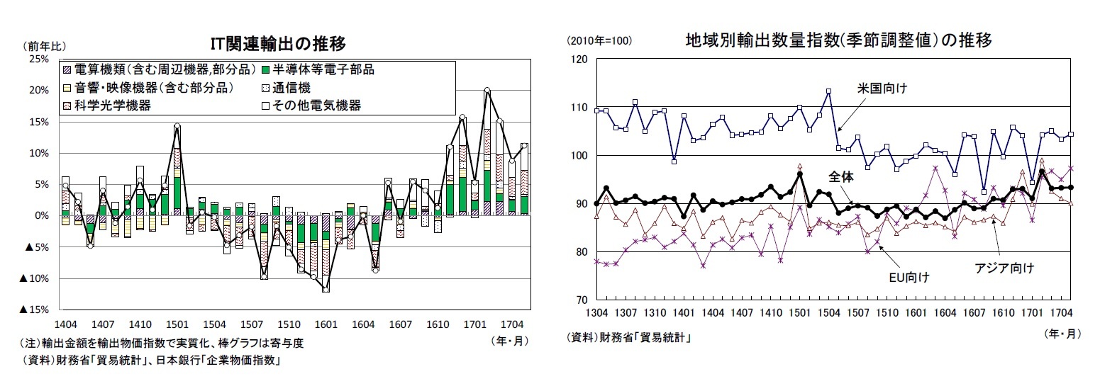 IT関連輸出の推移/地域別輸出数量指数(季節調整値）の推移