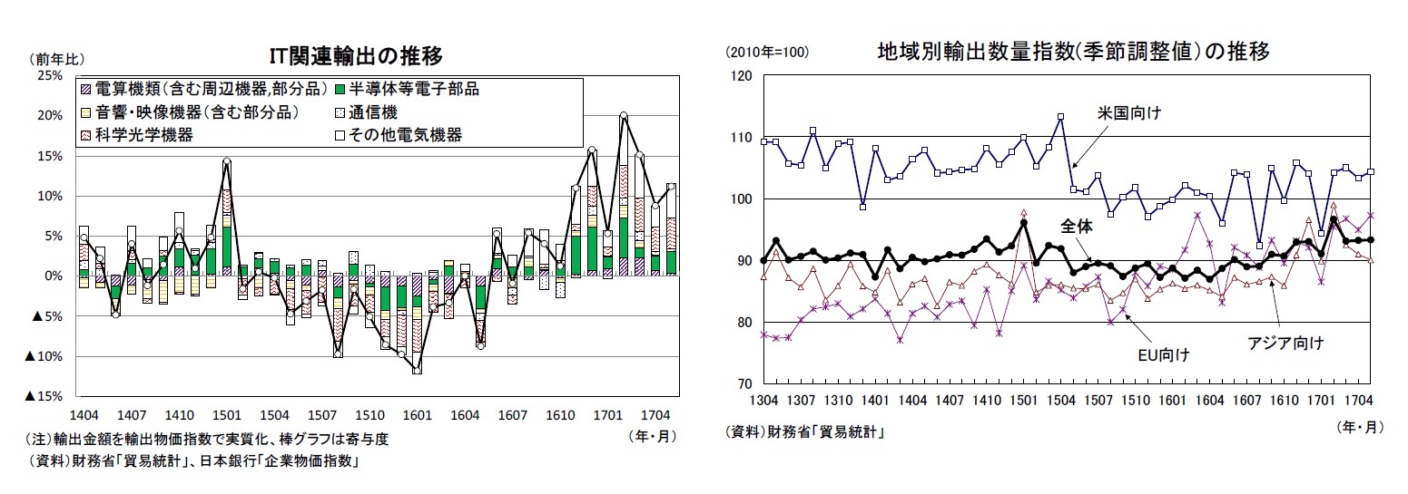 IT関連輸出の推移/地域別輸出数量指数(季節調整値)の推移