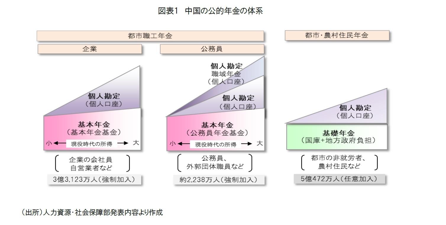 図表1 中国の公的年金の体系