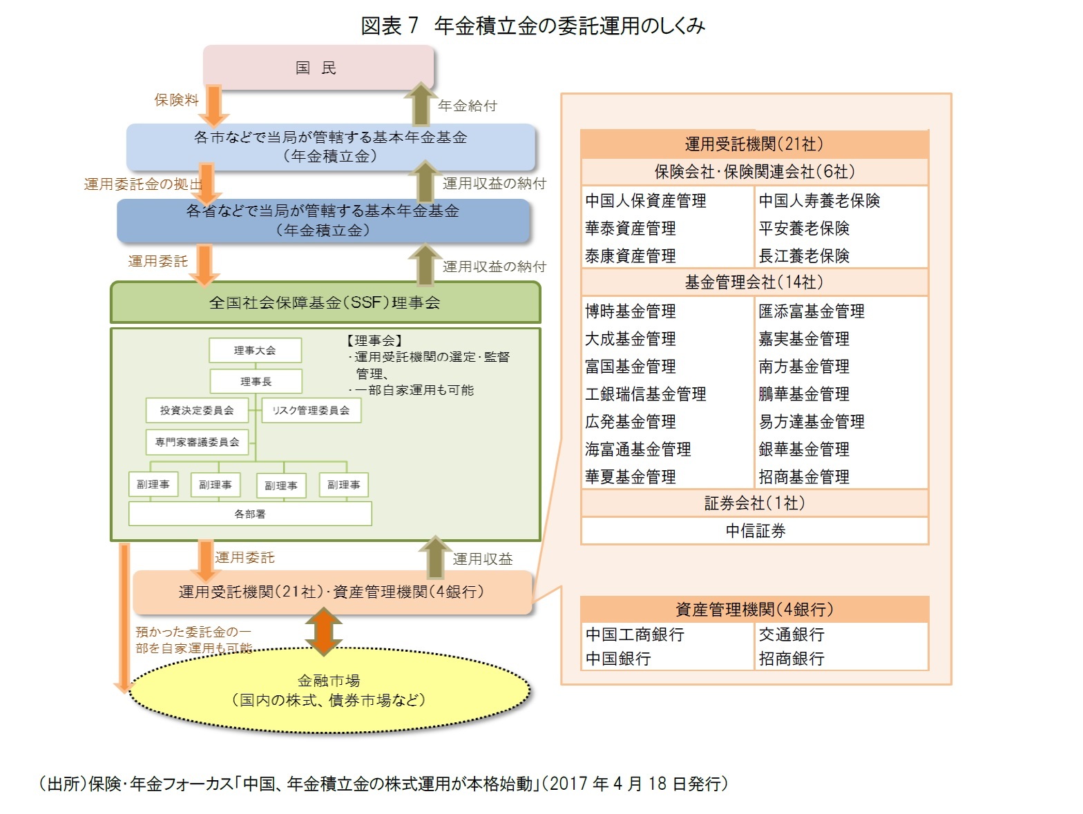 図表7 年金積立金の委託運用のしくみ