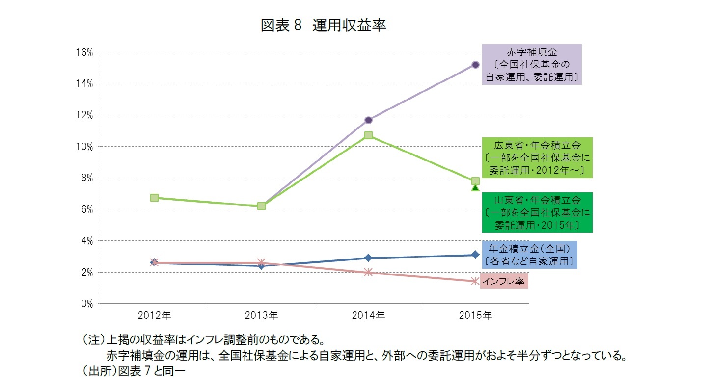 図表8 運用収益率