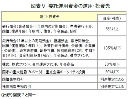 図表9 委託運用資金の運用・投資先