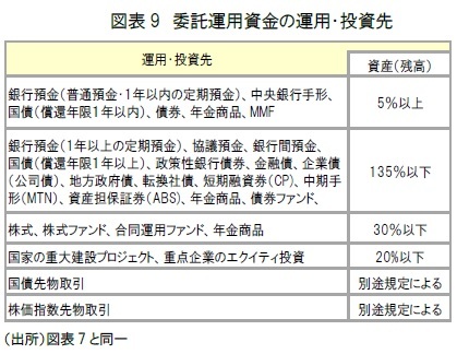 図表9　委託運用資金の運用・投資先