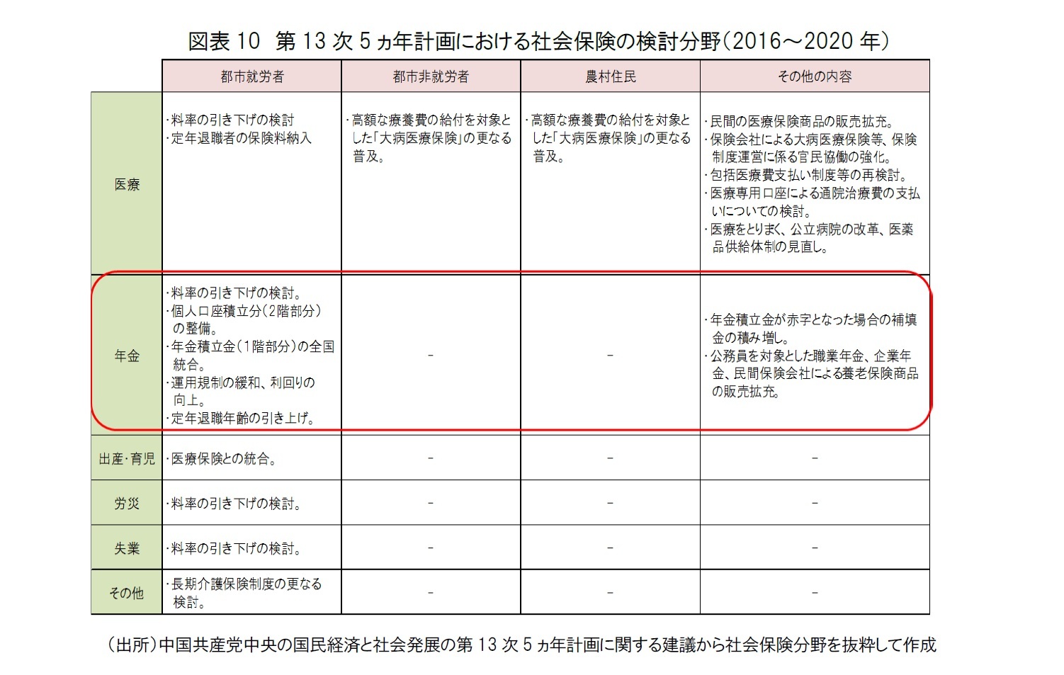 図表10　第13次5ヵ年計画における社会保険の検討分野（2016～2020年）