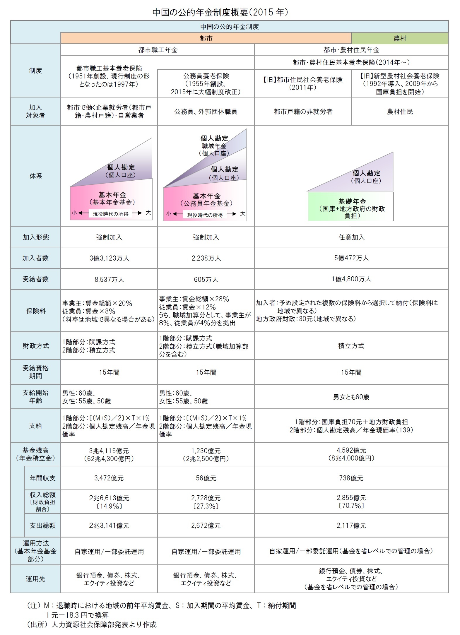 中国の公的年金制度概要(2015年)