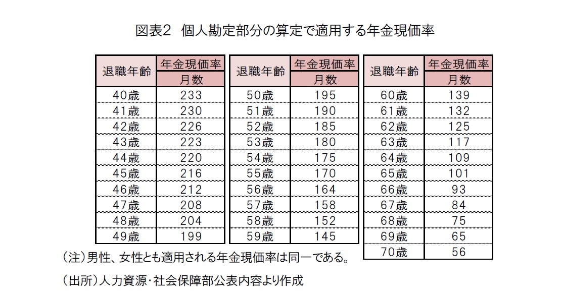 図表２　個人勘定部分の算定で適用する年金現価率