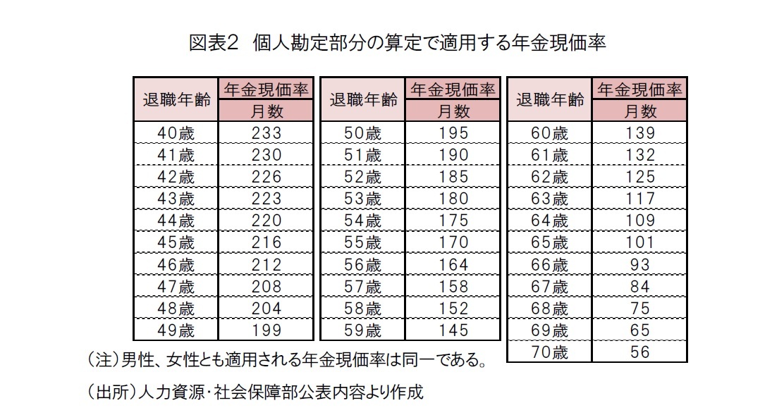 図表2 個人勘定部分の算定で適用する年金現価率