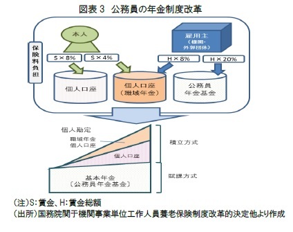 図表3　公務員の年金制度改革