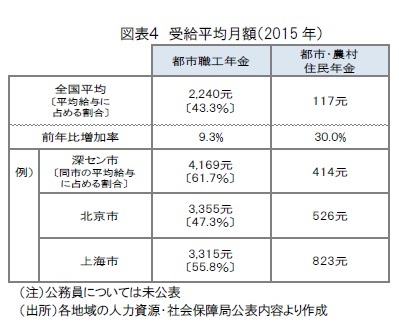 図表４　受給平均月額（2015年）