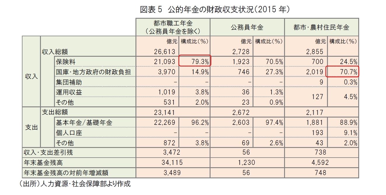 図表5　公的年金の財政収支状況（2015年）