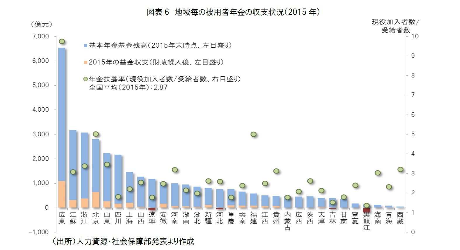 図表6　地域毎の被用者年金の収支状況（2015年）