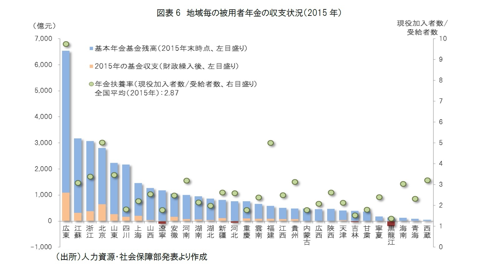 図表6 地域毎の被用者年金の収支状況(2015年)