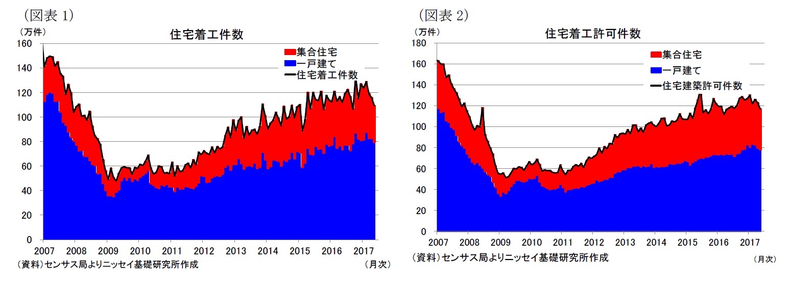 （図表1）住宅着工件数/（図表2）住宅着工許可件数