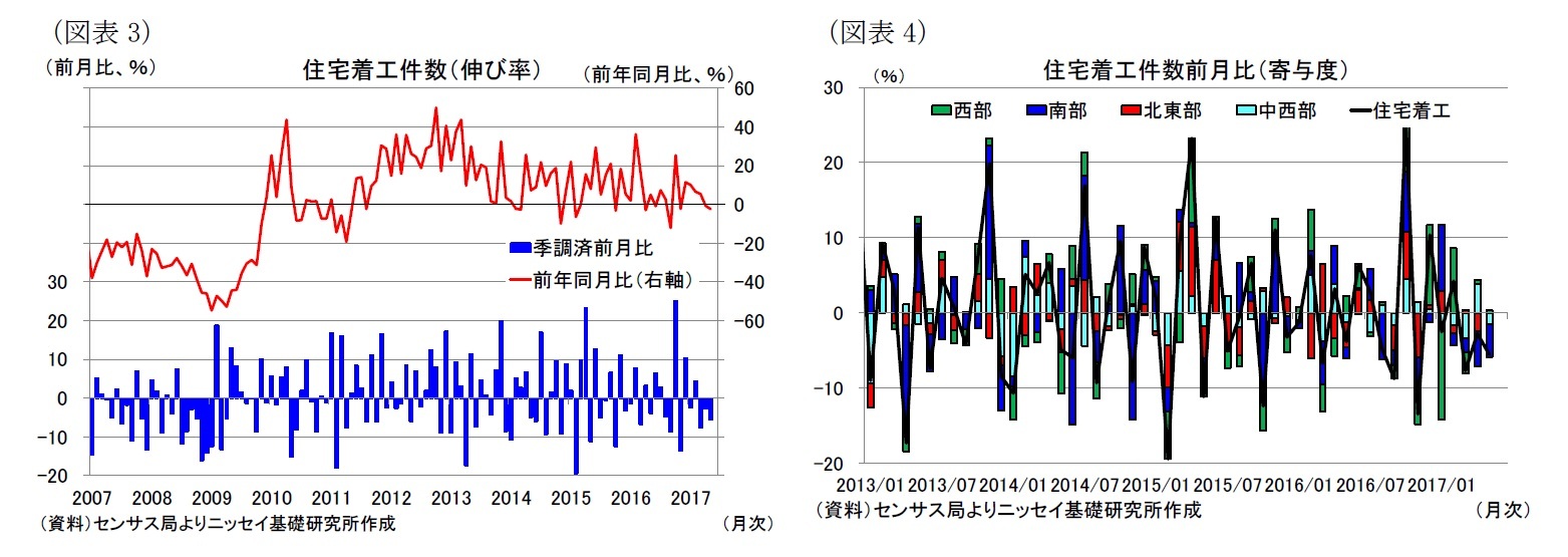 （図表3）住宅着工件数（伸び率）/（図表4）住宅着工件数前月比（寄与度）