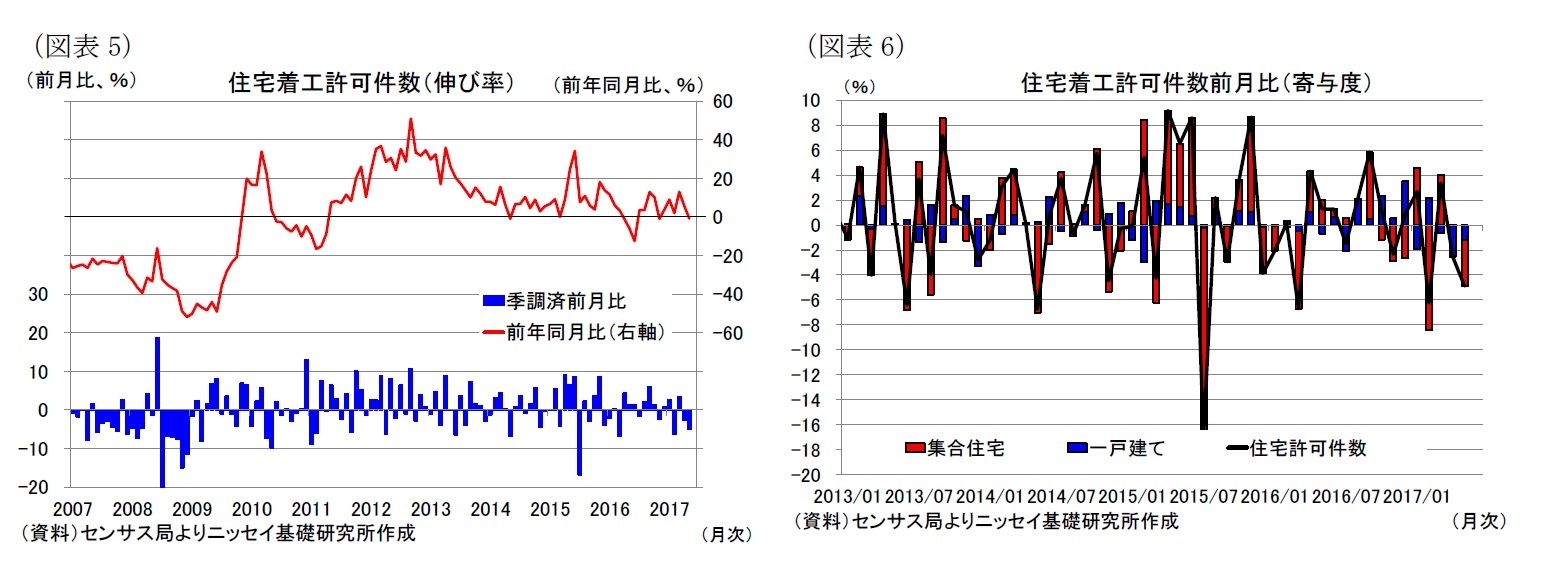 （図表5）住宅着工許可件数（伸び率）/（図表6）住宅着工許可件数前月比（寄与度）