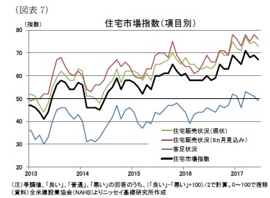 （図表7）住宅市場指数（項目別）