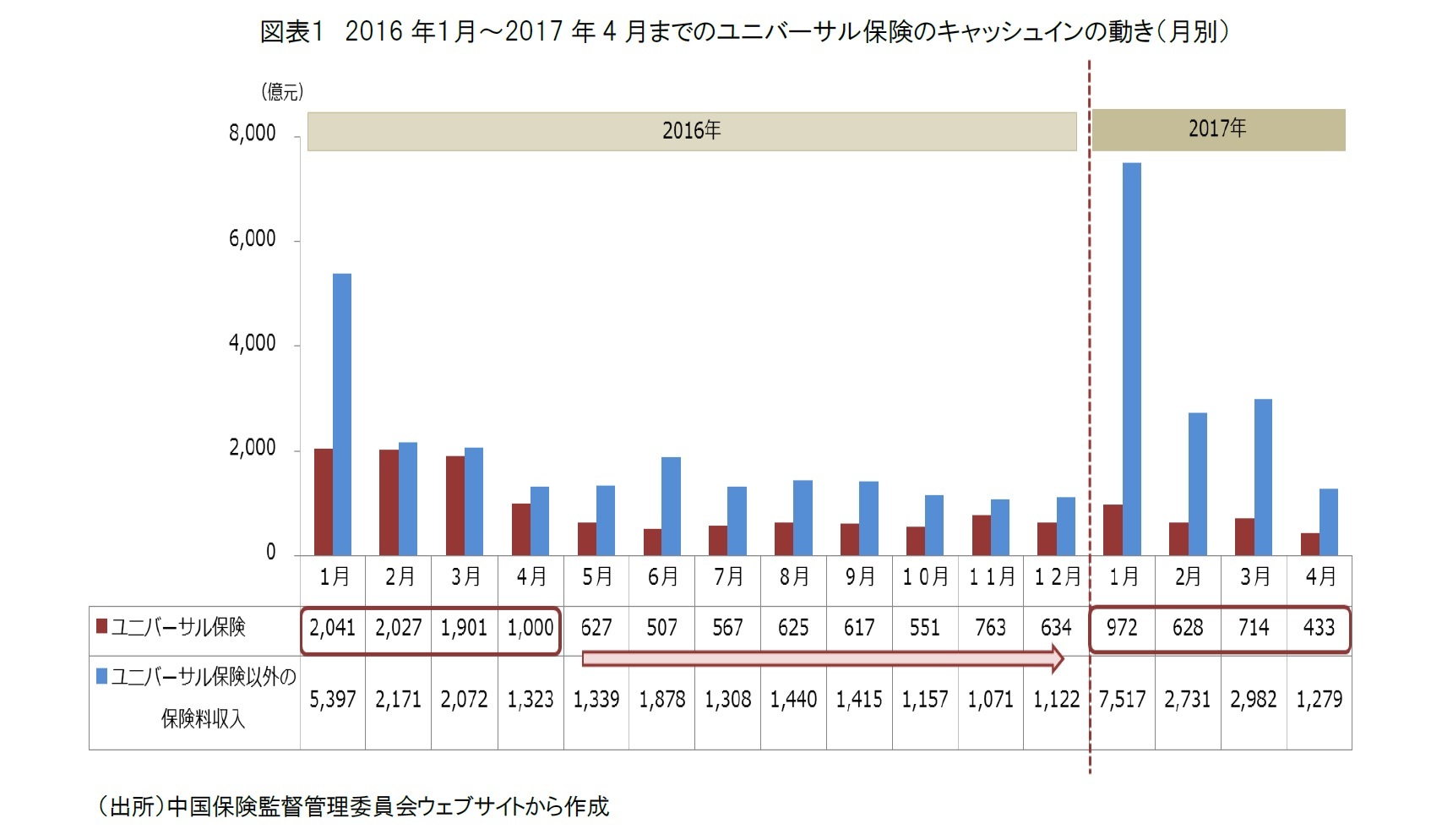 図表１ 2016 年１月～2017 年4 月までのユニバーサル保険のキャッシュインの動き（月別）