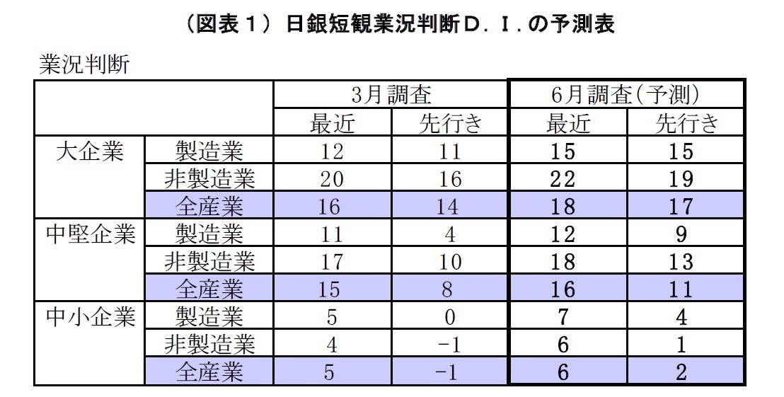 （図表１）日銀短観業況判断Ｄ.Ｉ.の予測表