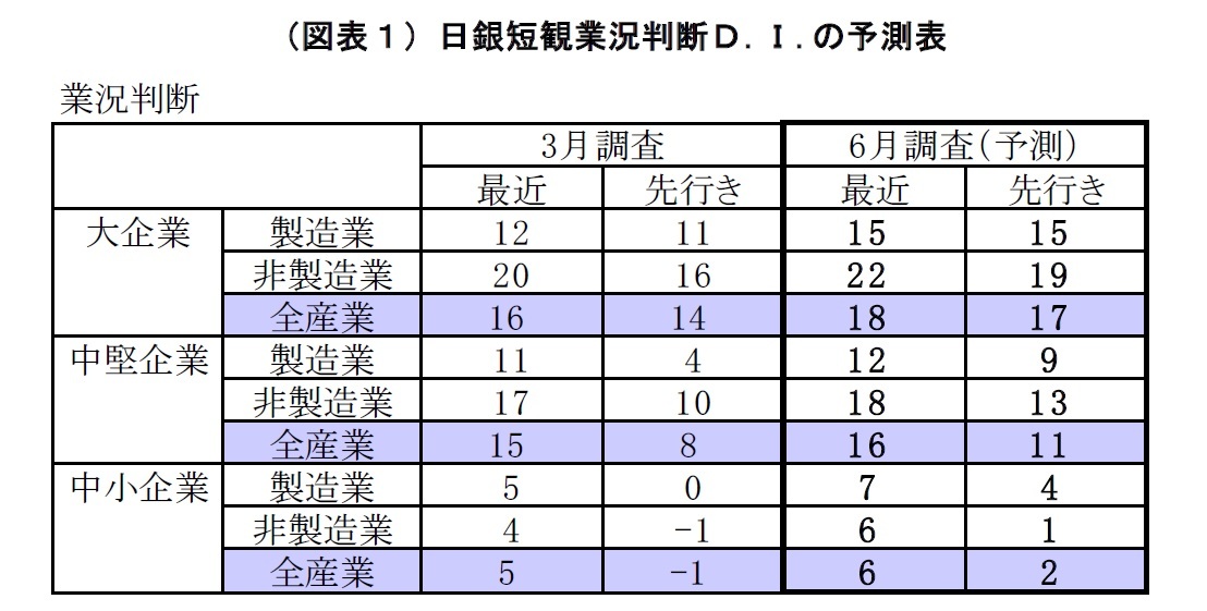 (図表1)日銀短観業況判断D.I.の予測表